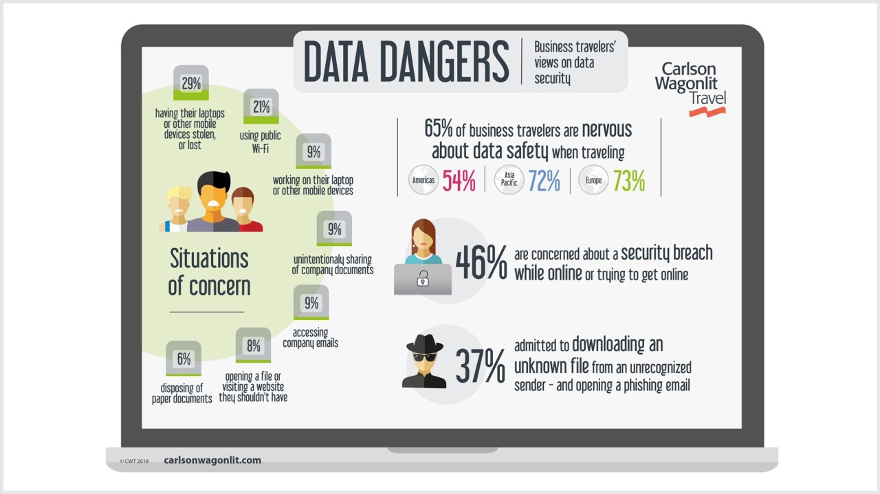 CWT research: 65% of business travelers are nervous about data safety when traveling