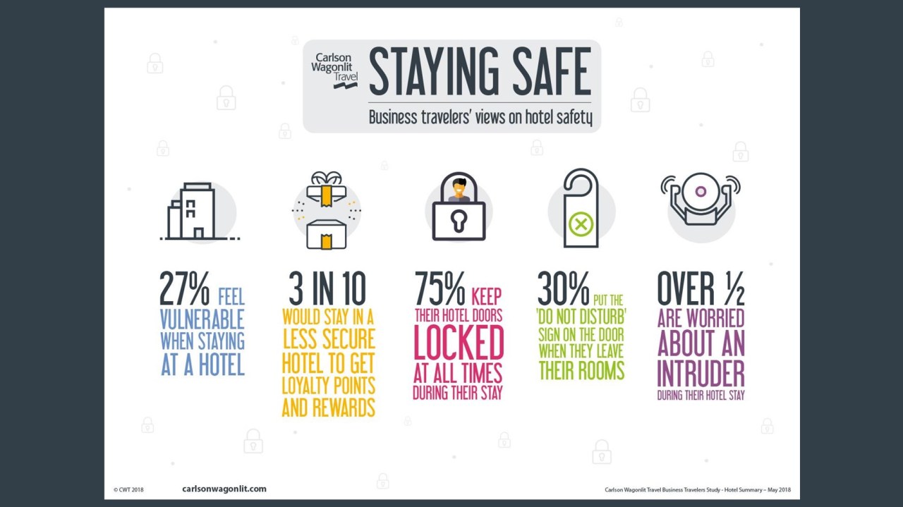 Carlson Wagonlit Travel research: 3 in 10 business travelers value hotel rewards over safety