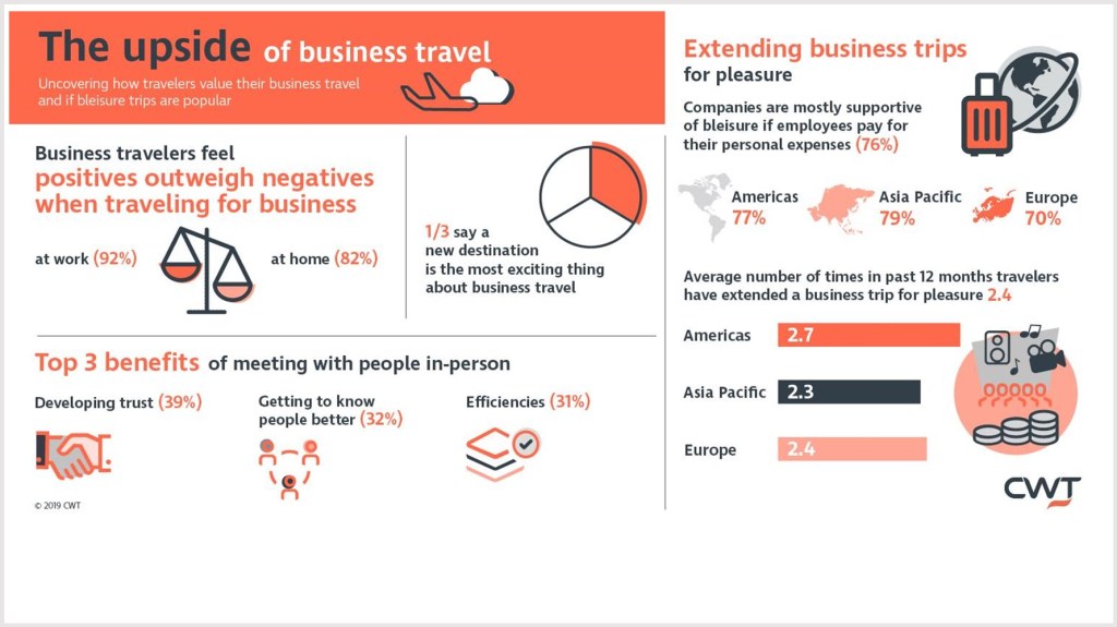 CWT research reveals positives significantly outweigh negatives at work and at home when traveling for business