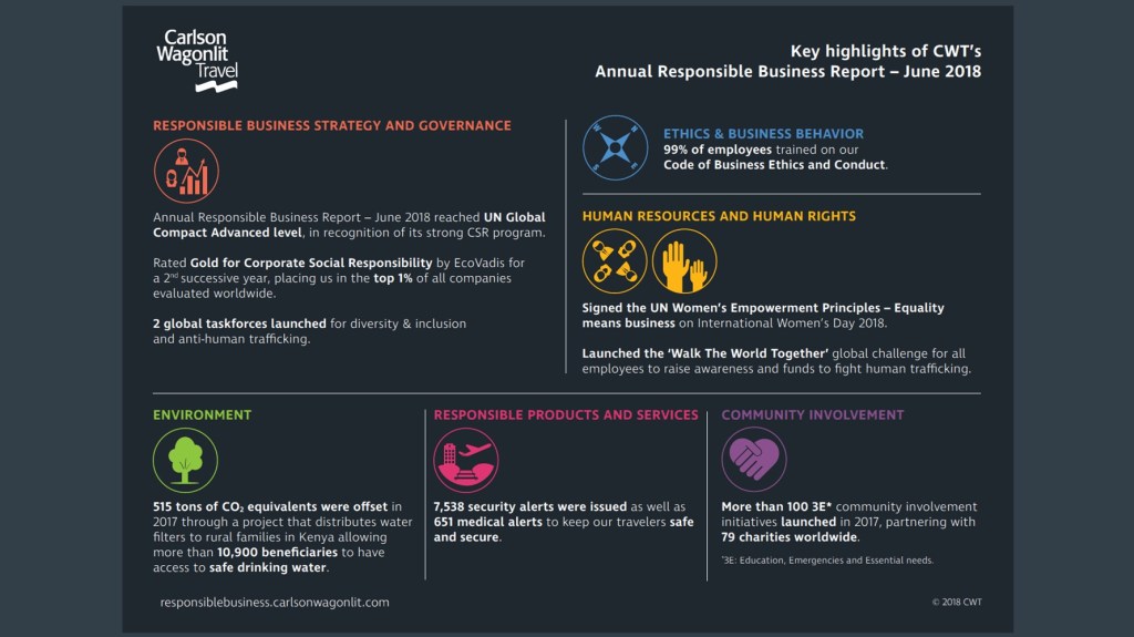 Carlson Wagonlit Travel shows significant progress in latest Annual Responsible Business Report