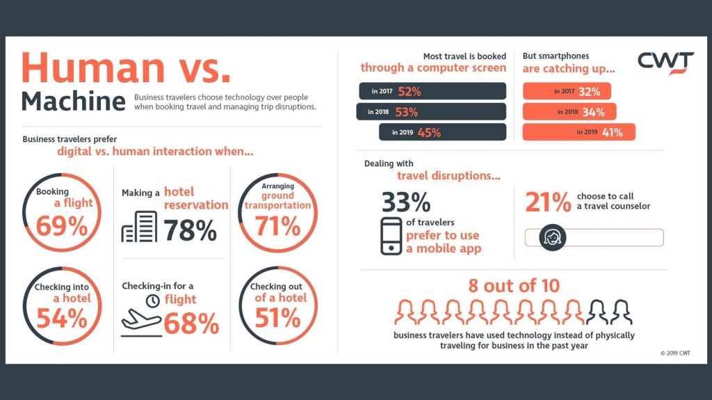 In Human vs. Machine, CWT study finds two-thirds of travelers prefer machines when booking air travel