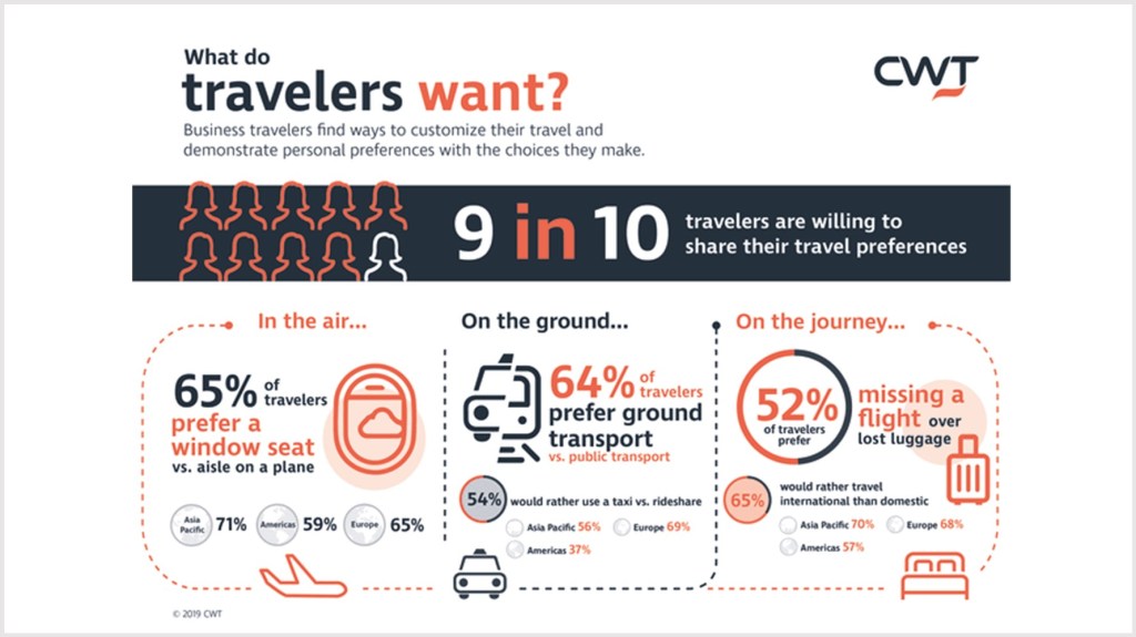 CWT research: two-thirds of travelers pick window over aisle; 52% prefer missed flight over lost luggage