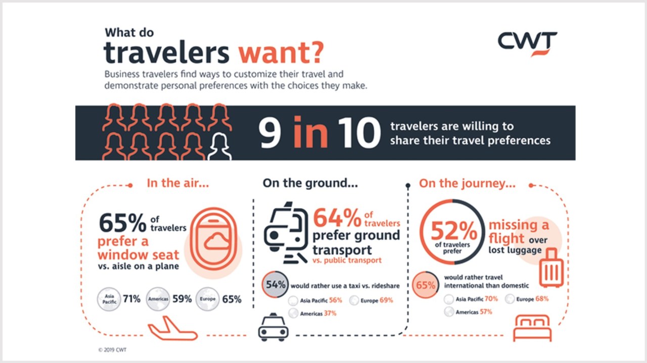 CWT research: two-thirds of travelers pick window over aisle; 52% prefer missed flight over lost luggage