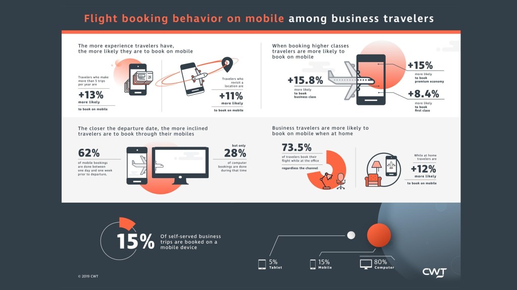 Seasoned travelers most likely to book flights on mobile apps