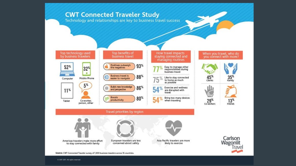 Business travelers find they are very productive while on the road due to more technology options
