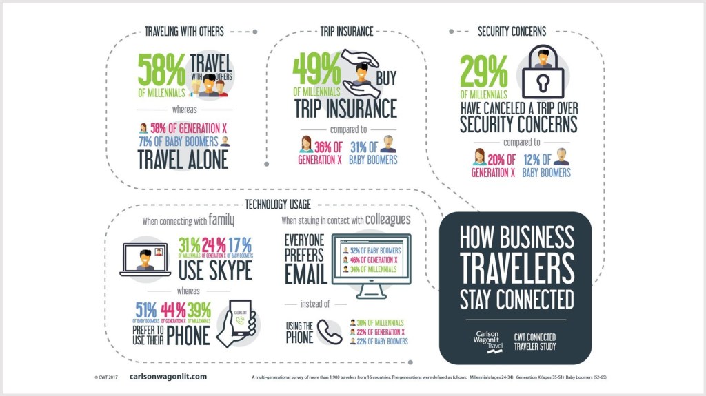 CWT Research: Millennials like to travel in groups – and are the most security-conscious