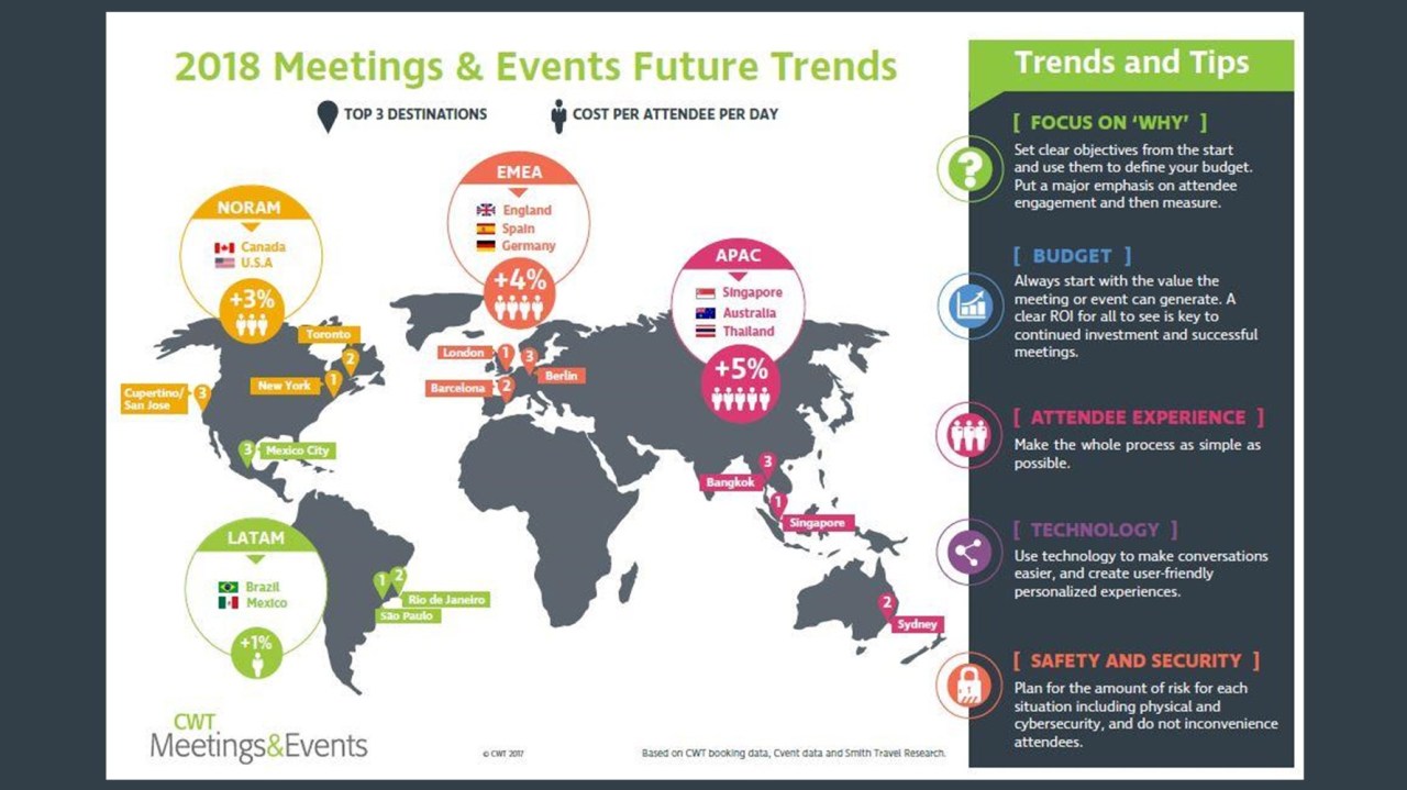 Meetings & Events industry costs on the up, trends to watch in 2018